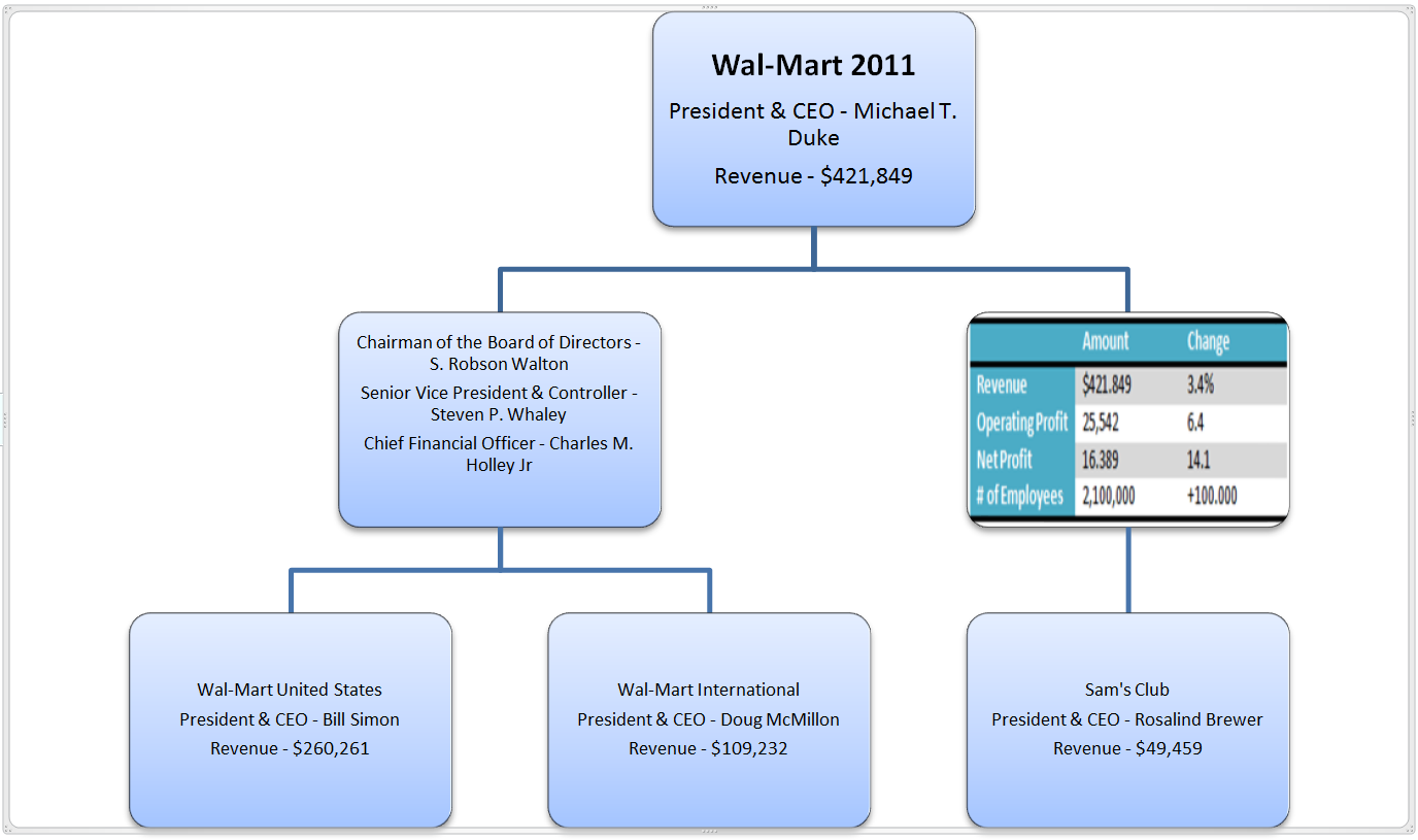 Wal marts organizational structure